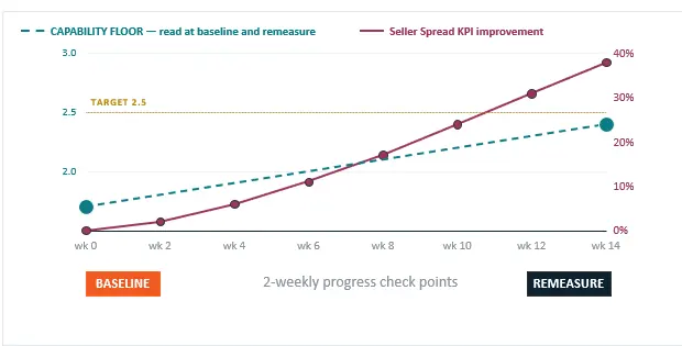 Capability and KPI movement chart from baseline to remeasurement